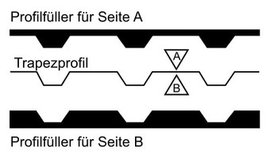 Profilfüller für Seite A