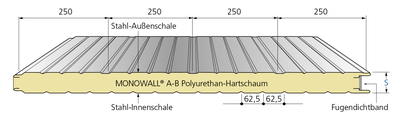 Das Sandwichelement mit Polyurethan-Dämmkern, zur vertikalen und horizontalen Montage bestens geeignet, erleichtert mit seiner speziellen Oberflächenprofilierung die „beulenfreie“ Montage.